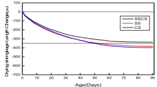 Fig. 8. Length change acccording to the fine aggregate  type 3.3 양생온도에 따른 배합 우리나라는  4계절이  뚜렷한  지역으로서  계절별  온도 차이가  많게는  50℃ 이상  발생한다