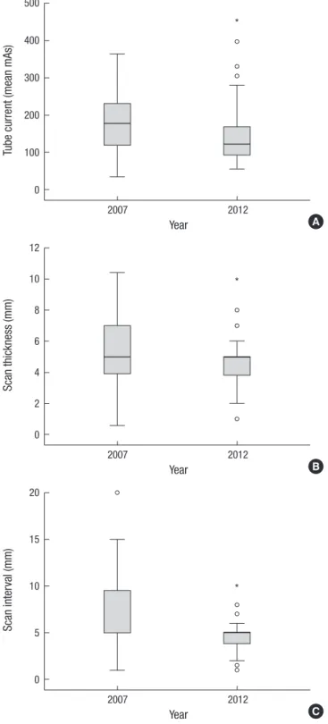 Table 2. A comparison between 2007 and 2012: tube voltage, tube current, scan  thickness, scan interval, and phase number
