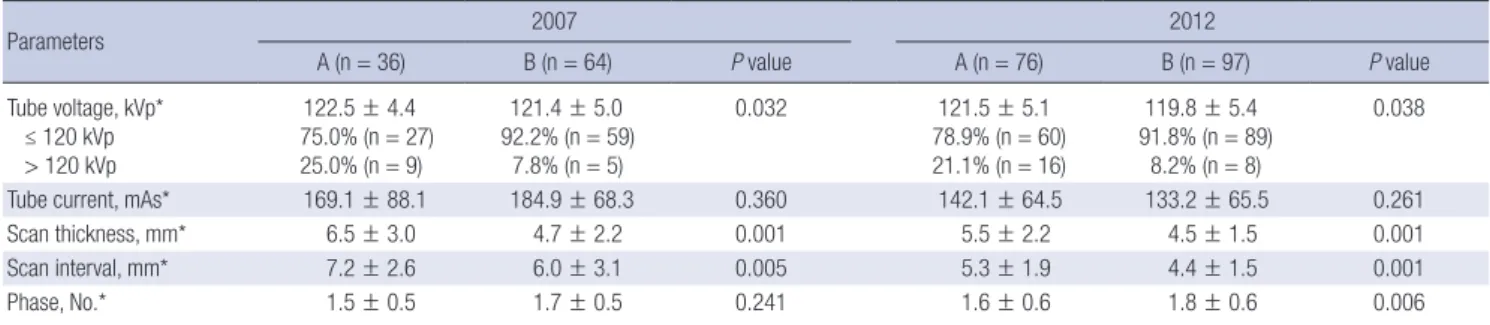 Table 4. A comparison of tube voltage, tube current, scan thickness, scan interval, and phase number between group A and B hospitals Parameters 2007 2012 A (n = 36) B (n = 64) P value A (n = 76) B (n = 97) P value  Tube voltage, kVp*    ≤ 120 kVp    > 1
