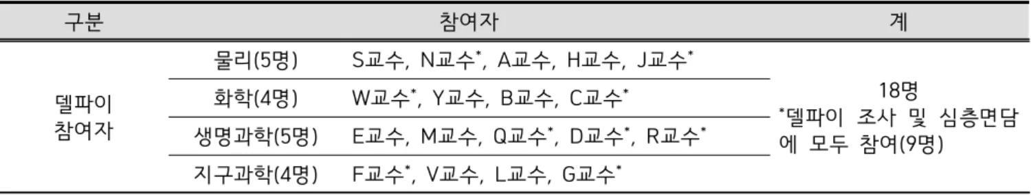 Table  2.  Participants  of  the  Delphi  survey  and  in-depth  interview