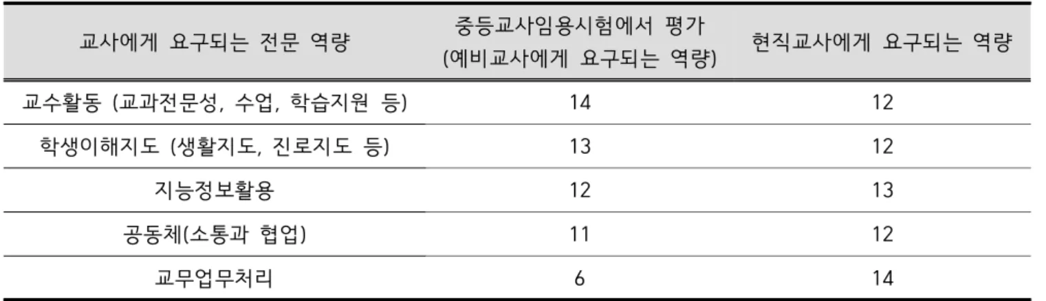 Table  3.  Teacher  expertises  required  for  pre-service  and  in-service  science  teachers