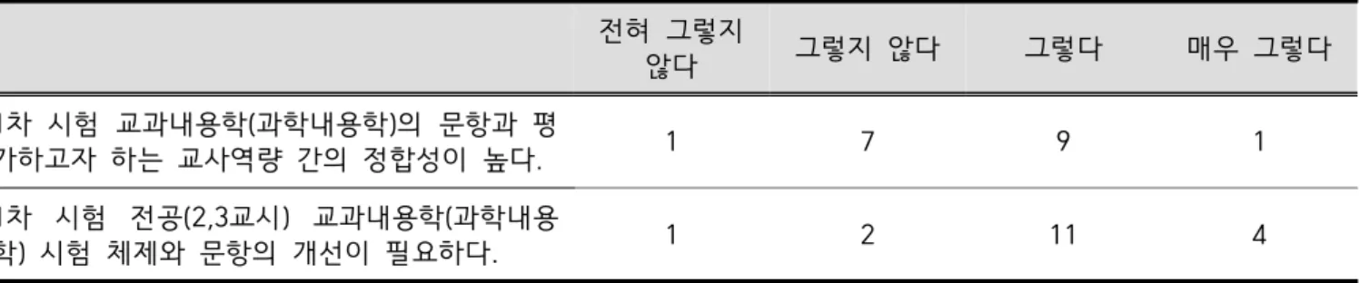 Table  5.  The  need  to  improve  science  content  exam  in  the  TET  (Delphi  2nd-round)