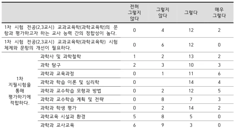 Table  6.  The  need  to  improve  science  education  exam  in  the  TET  (Delphi  2nd-round)