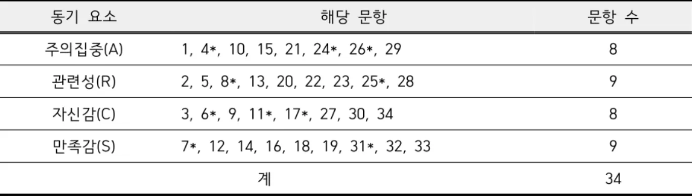 Table  2.  CSI  Questionnaire  items 사전                처치              사후