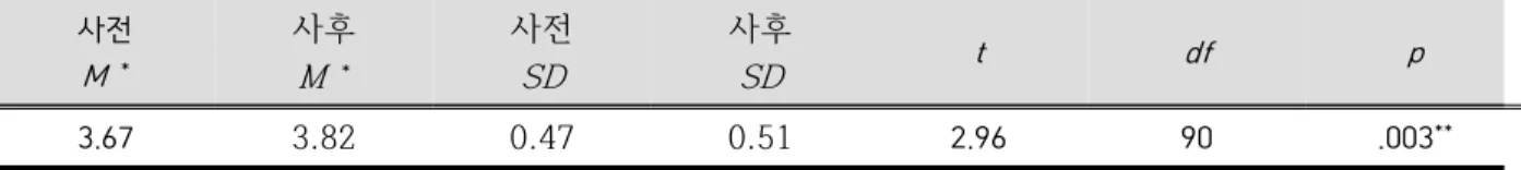 Table  6.  Pre-post  t -test  results  of  learning  motivation