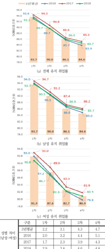 Fig.  3  The  trend  in  the  retained  employment  rate  of  engineering  for  3  years