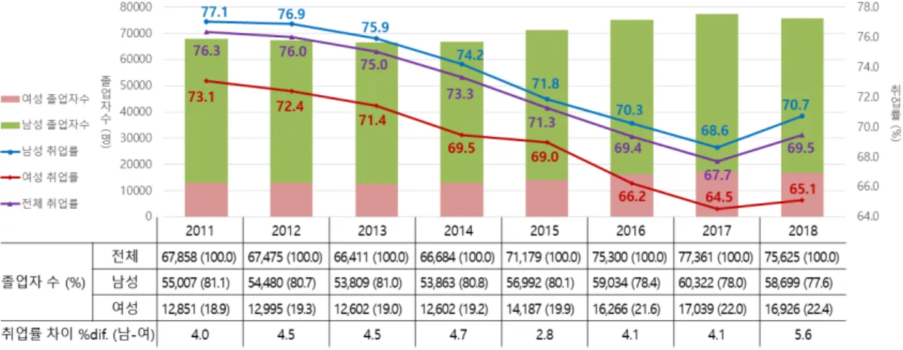 Fig.  1  Number  of  graduates  and  employment  rate  in  engineering