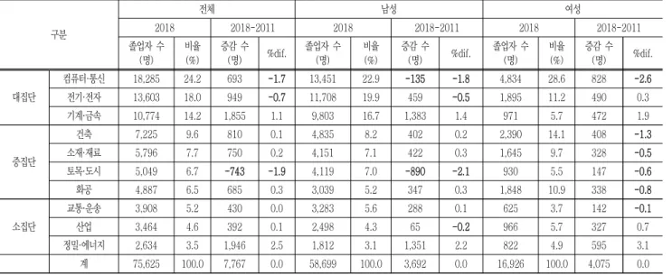 Table  1  Variation  of  number  of  graduates  by  major 