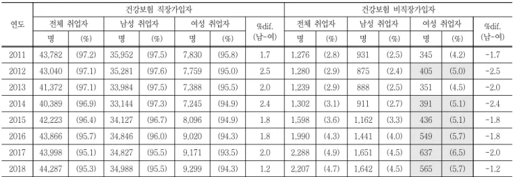 Table  2.    Category  of  the  employed  by  health  insurance  type 연도 건강보험  직장가입자 건강보험  비직장가입자전체  취업자남성  취업자여성  취업자 %dif