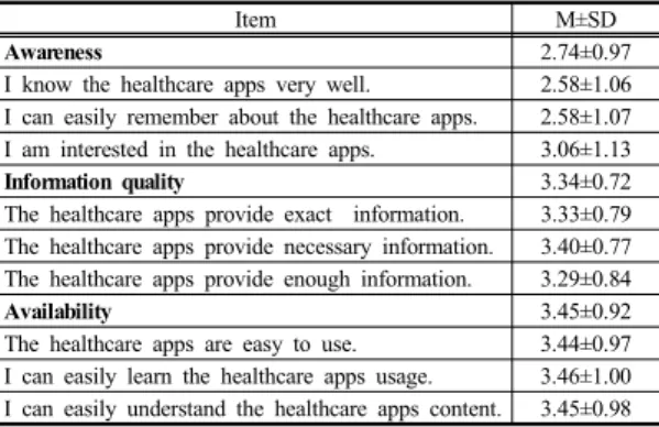 Table 3. Users’ Satisfaction of Healthcare Application 