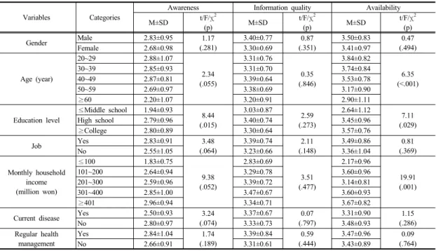 Table 4. Difference on Satisfaction of Healthcare Applications by Sociodemographic Characteristics          (N=193) Variables Categories