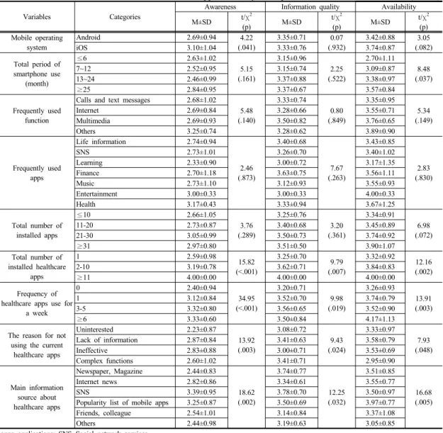 Table 5. Difference on Satisfaction of Healthcare Applications by Smartphone Users’ Characteristics      (N=193)