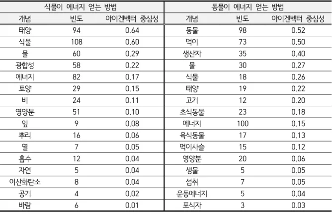 Table  4.  Concept,  frequency  and  eigenvector  centrality  about  the  way  for  plants  and  animals  to  get  energy