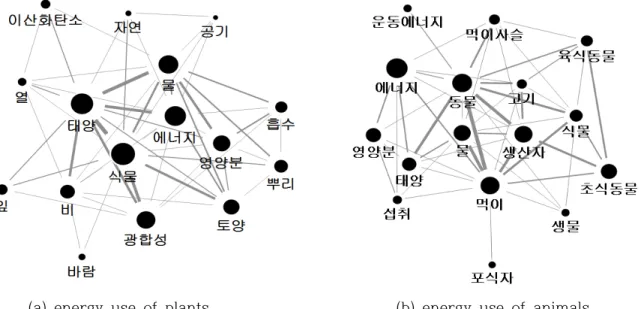 Figure  3.  A  network  of  core  concepts 