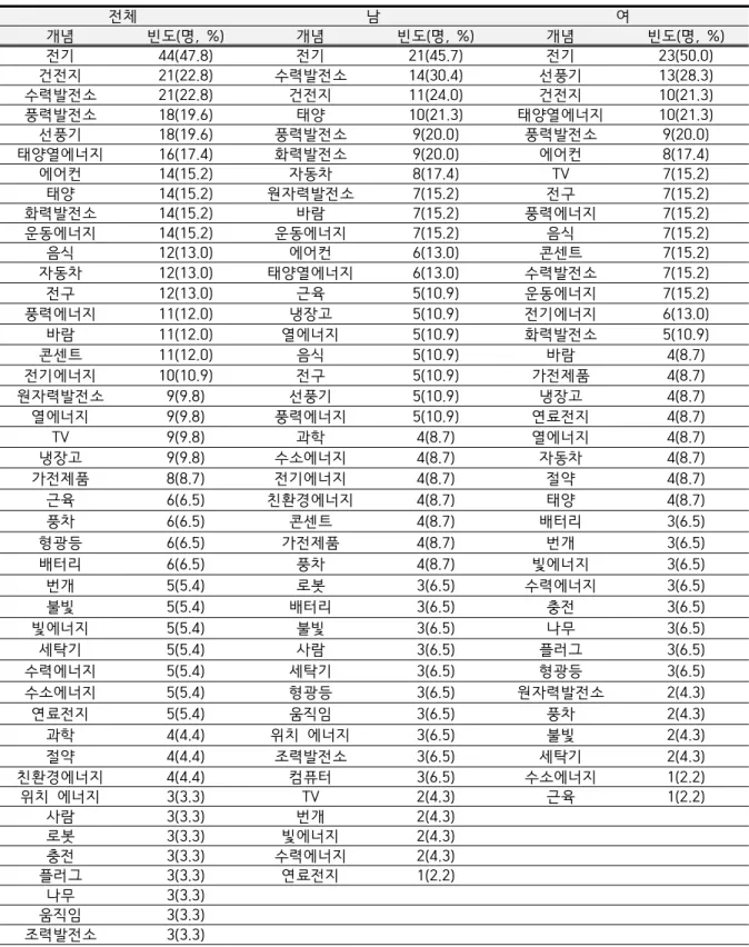 Table  1.  Types  and  frequency  of  students'  answers  related  to  'energy' 