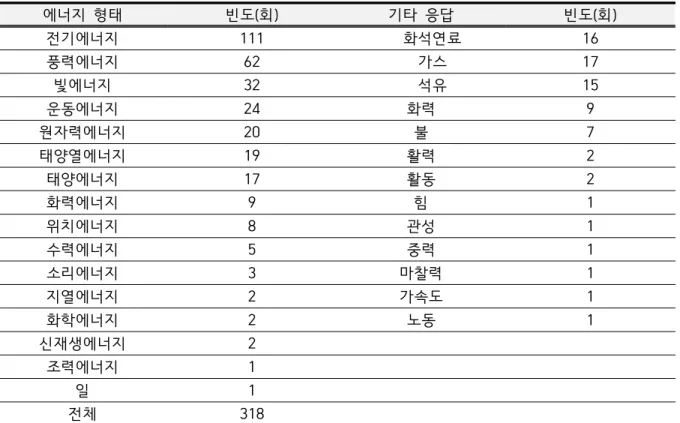 Table  2.  Frequency  of  energy  forms  students  perceive