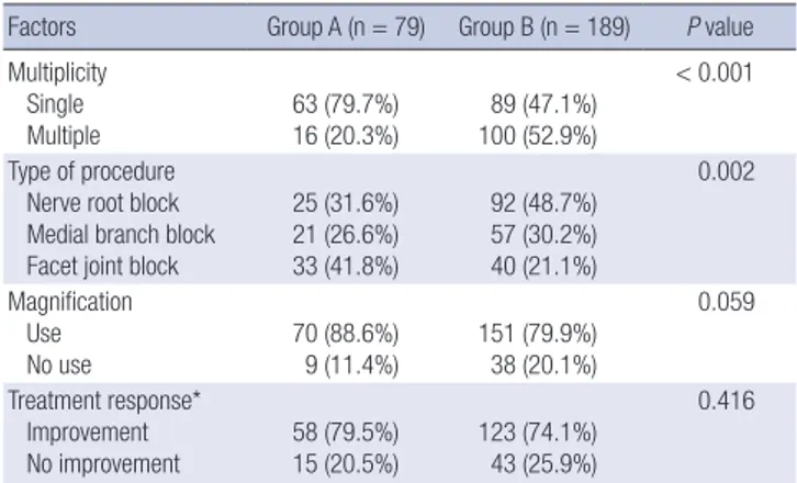 Table 2. Comparison of fluoroscopy time and dose area product (DAP) according to  variables
