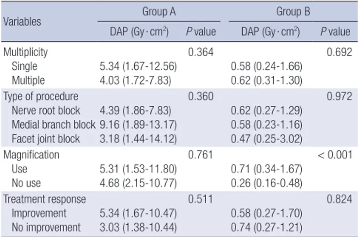 Table 4. Comparison of DAP (Gy ∙ cm 2 ) according to variables in two groups