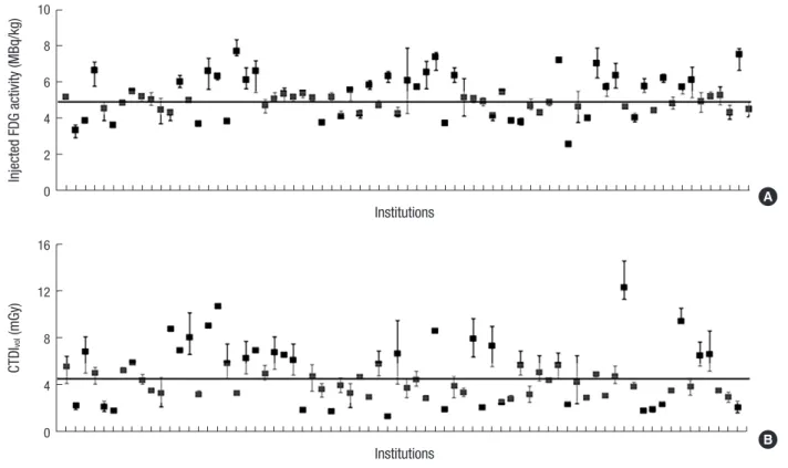 Fig. 2. Distribution of injected FDG activity and CTDI vol  values of CT examinations in each institution