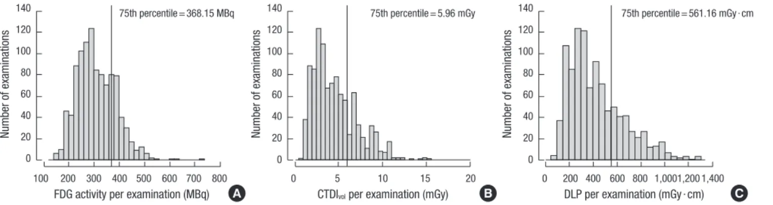 Fig. 3. Distribution of injected FDG activity (A), CTDI vol  (B), and DLP (C) of each PET/CT examination.