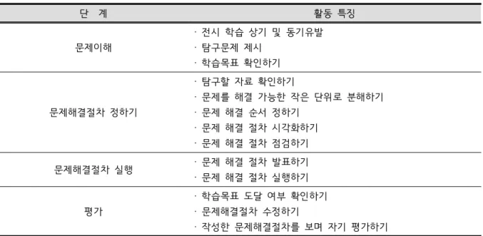 Table  2.  The  stages  of  this  instructional  strategies  using  the  process  of  procedural  thinking
