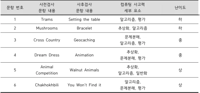 Table  4.  The  test  tool  to  measure  computational  thinking