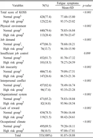 Table 5. Correlation coefficients between Fatigue                      symptoms  and  related  variables