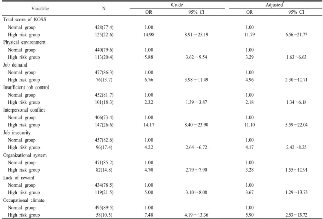 Table 6. Odds ratio and 95% confidence interval of fatigue symptoms on occupational stress(KOSS) 