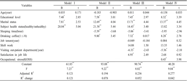 Table 7. Hierarchial multiple regression of selected variables on fatigue symptoms