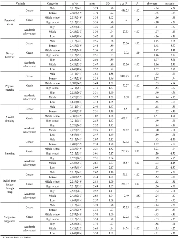 Table 1. Descriptive statistics of research  variables 