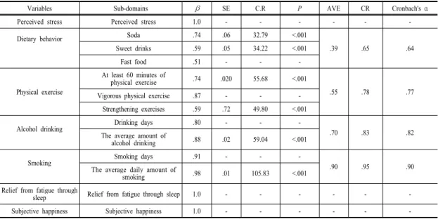 Table 2.  Reliability  and  validity                                                                                                                                    (n=9,599)