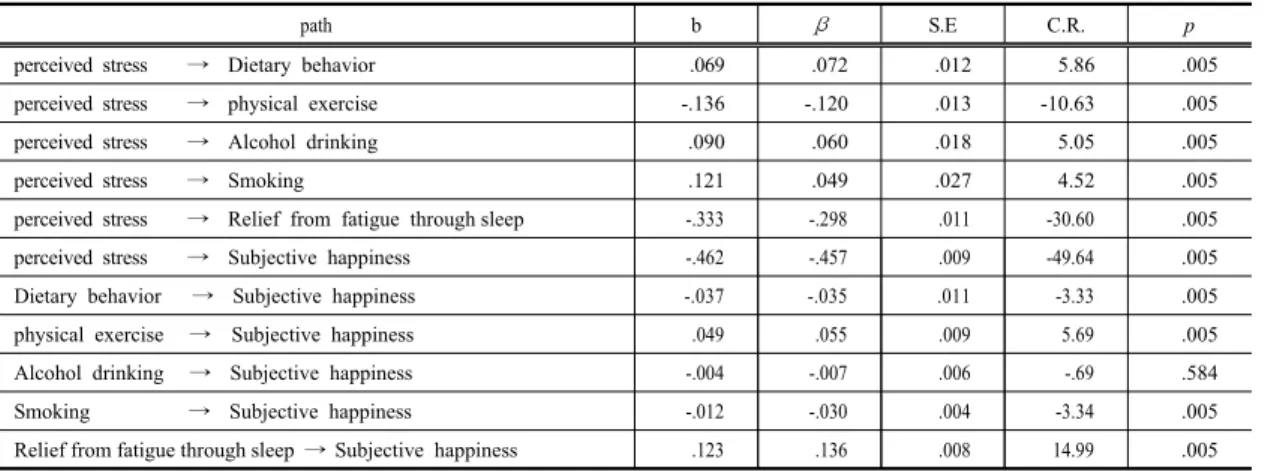 Table 6. Direct, indirect and total effect of final model