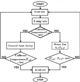 Fig. 4. Control logic of solar water heating system