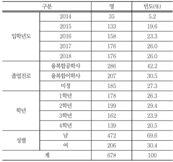 Table  2  Personal  background  of  sample
