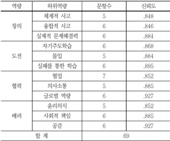 Table  3  Reliability  Analysis(n=678)