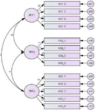 Fig.  5  Final  Result  of  CFA:  Care