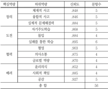 Table  5  The  components  and  their  reliability  and  numbers  of  measurement  scale 핵심역량 하위역량 신뢰도 문항수 창의 체계적  사고 .848 5융합적  사고.8465 실제적  문제해결력 .884 5 도전 자기주도학습 .868 5몰입.8844 실패를  통한  학습 .895 6 협력 협업 .903 5의사소통.8754 글로벌  역량 .870 4 배려 윤리의식 .852 4사회적  책임