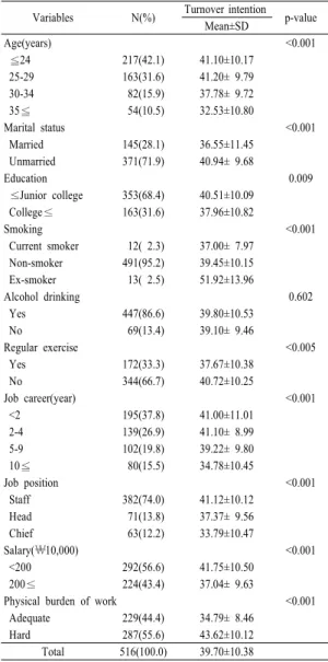 Table 1. Mean score of turnover intention according to  sociodemographic characteristics  