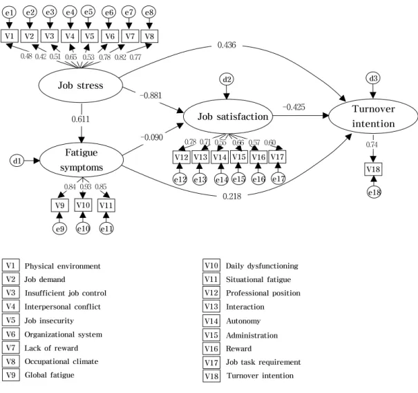 Fig. 1. Path diagram of structural equation modeling는  0.436으로  정(+)의  직접효과가  있었다.  한편  내생잠재변수  간의  유의한  경로계수를  보면,  「피로증상」은「직무만족도」에  대한  경로계수가  -0.090으로  부(-)의 직접효과가  있었고,  「이직의도」에  대한  경로계수는 0.218로  정(+)의  직접효과가  있었으며,「직무만족도」는「이직의도」에  대한  경로계수가  -0.425으로