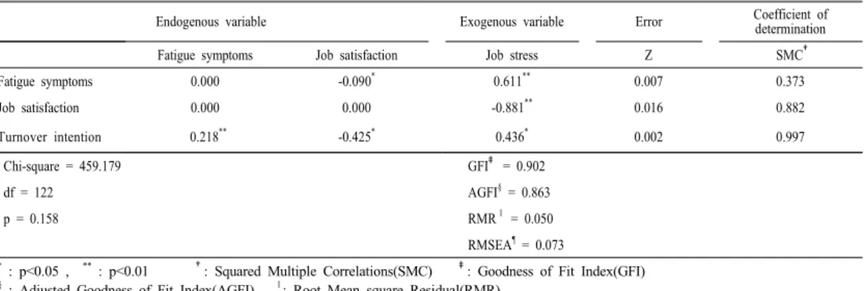 Table 4. Structural model of endogenous and exogenous variables