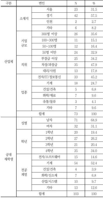 Table  1  Demographic  Information