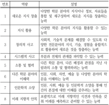 Table 2 Definition of Engineering Convergence Competency  번호 역량 설명 1 새로운  지식  창출 다양한  학문  분야의  지식이나  정보,  자료들을 통합  및  재구성하여  새로운  지식을  창출하는  능력  2 지식  활용 다양한  학문  분야의  지식을  활용할  수  있는  능력 3 창의적  사고 사회적,  기술적  문제를  해결할  수  있도록  다양한  전문분야의  지식,  기술,  경험을  융합