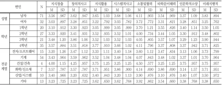 Table  5  Difference  Verification  of  Variable  in  Students
