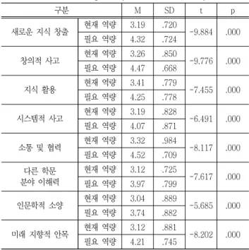 Table  6  Level  of  Competency  Needs  in  Industry