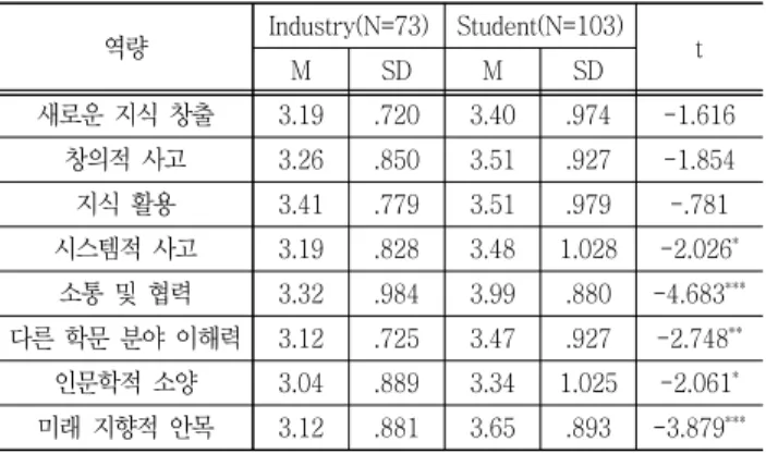 Table  7  Difference  Verification  of  level 역량 Industry(N=73) Student(N=103) M SD M SD t 새로운  지식  창출 3.19 .720 3.40 .974 -1.616 창의적  사고 3.26 .850 3.51 .927 -1.854 지식  활용 3.41 .779 3.51 .979 -.781 시스템적  사고 3.19 .828 3.48 1.028 -2.026 * 소통  및  협력 3.32 .984