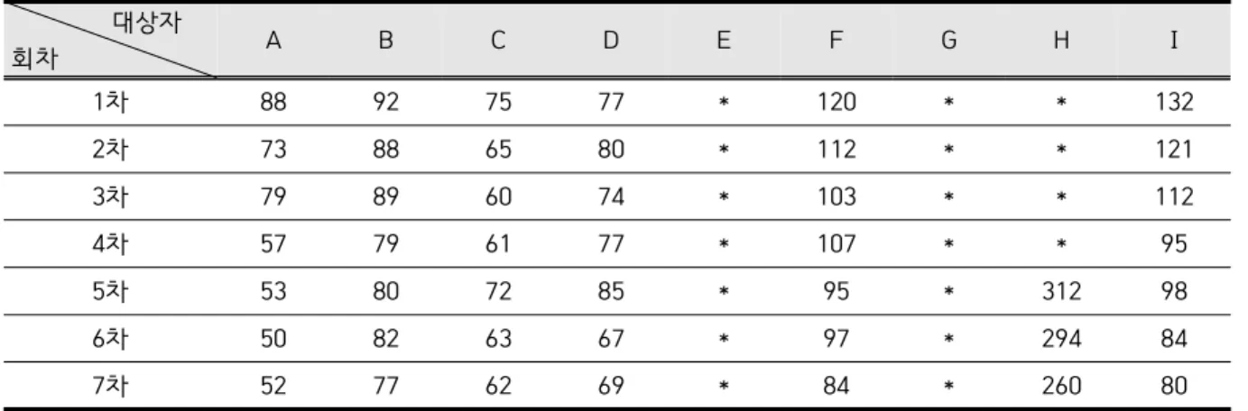 Table  5.  completion  time  of  Light  up  the  building (sec)