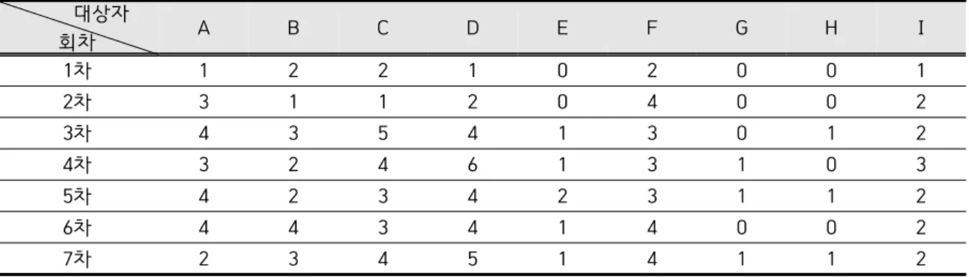 Table  7.  number  of  success  of  Press  button