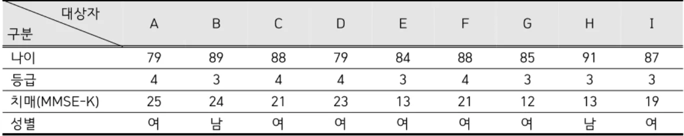 Table  1.  general  characteristics  of  participants
