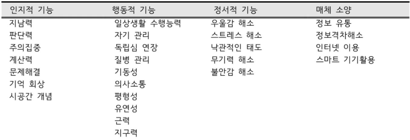 Table  3.  components  and  expected  effects   