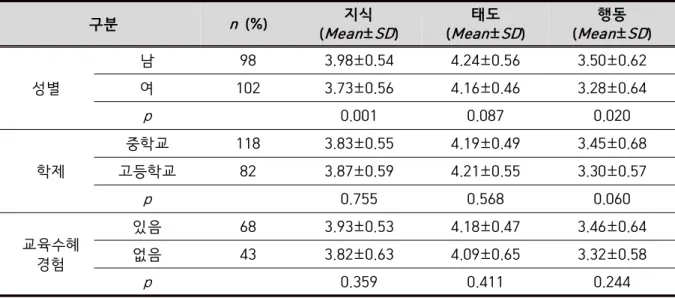 Table 4. Participants’  response  on  safe  drug  use  knowledge,  attitude,  and  practice  questionnaire 구분  n   (%) 지식 ( Mean ± SD ) 태도(Mean ± SD ) 행동(Mean ± SD ) 성별 남  98 3.98±0.54 4.24±0.56 3.50±0.62여1023.73±0.564.16±0.463.28±0.64 p 0.001 0.087 0.020 